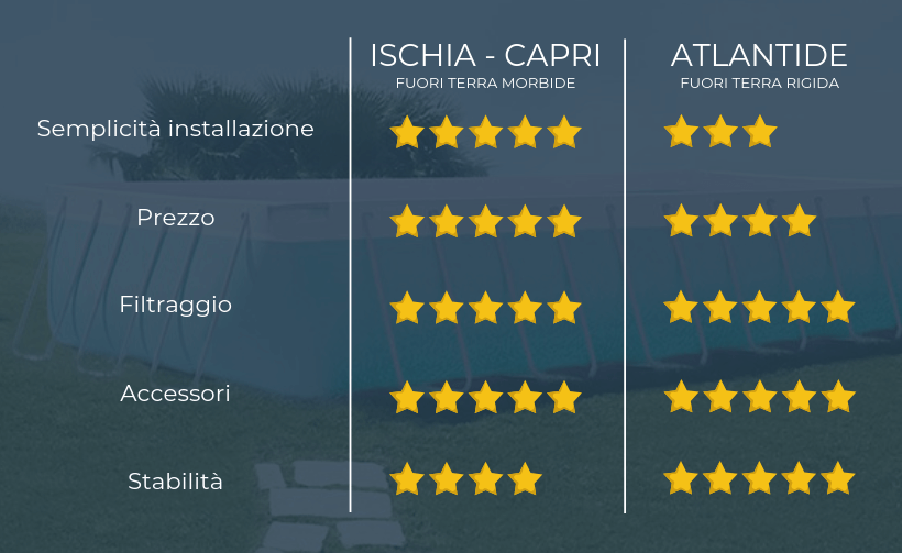 Valutazione miglior piscina fuori terra 2019