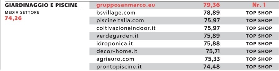 Miglior ecommerce 2021