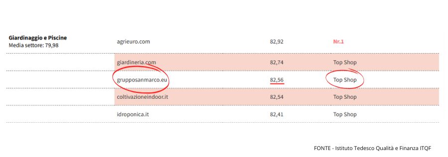 terzo posto categoria Giardinaggio e Piscine